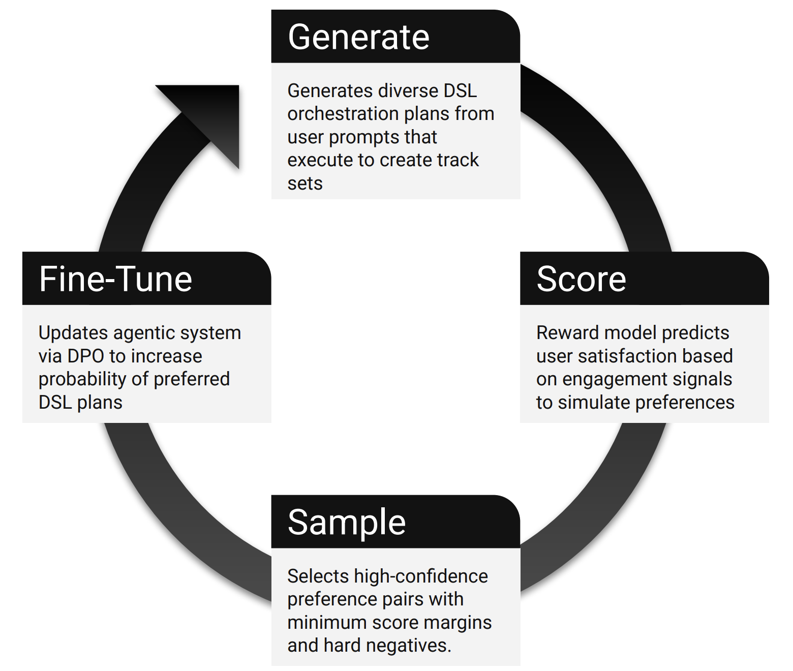 Preference optimization flywheel